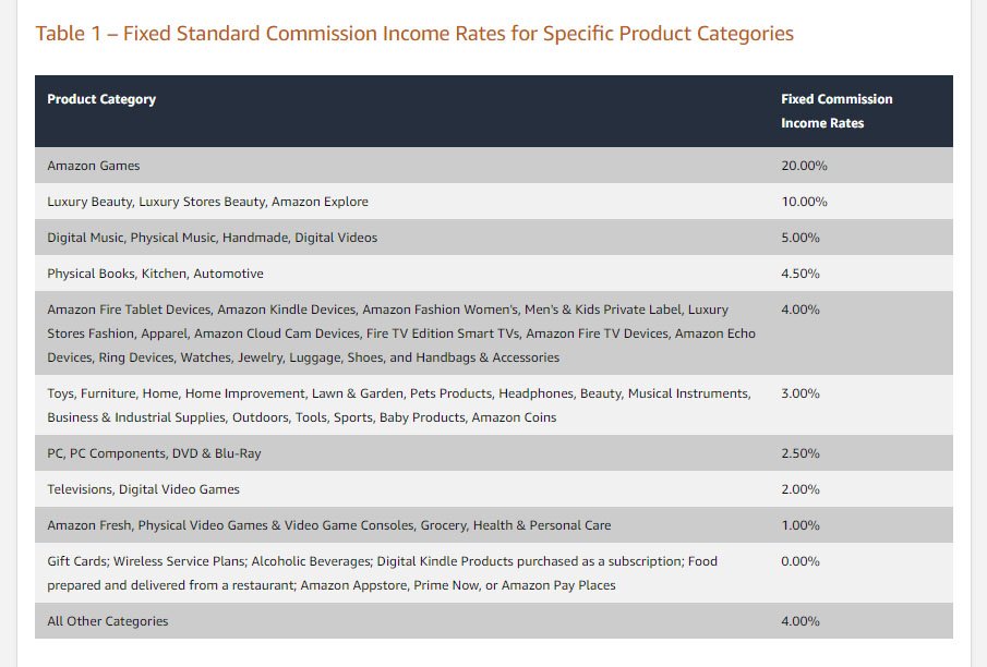 Amazon Commission Rates