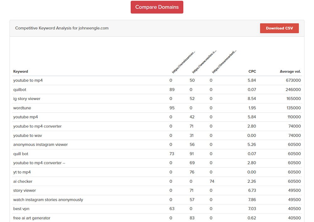 Analyzing Competitor Keywords