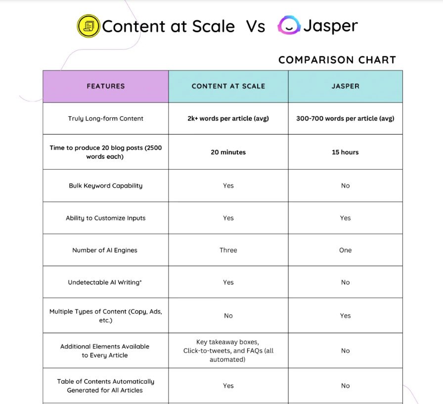 Content at Scale Vs Jasper AI