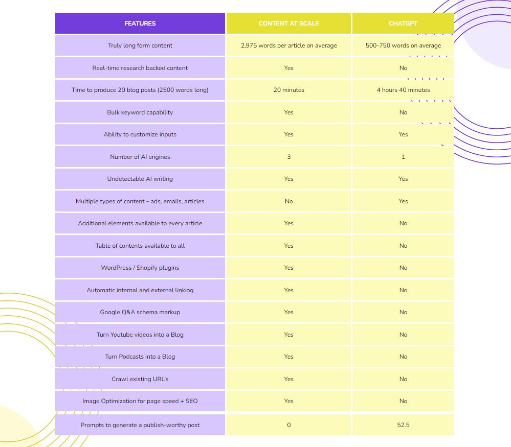 Content at Scale vs ChatGPT