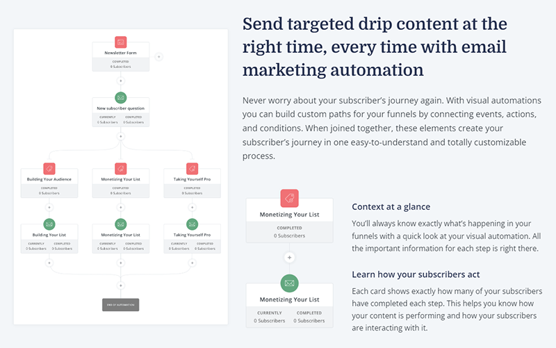 Send targeted drip content at the right time, every time with email marketing automation.