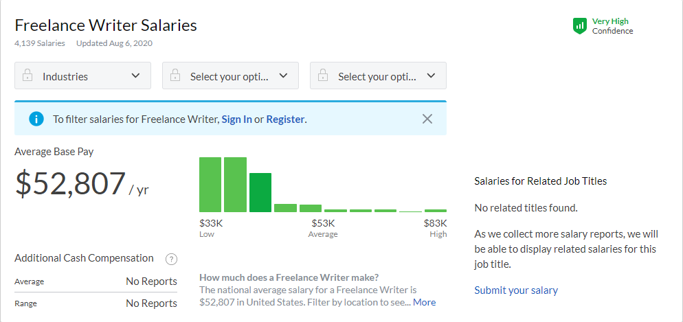 National average salary for a Freelance Writer