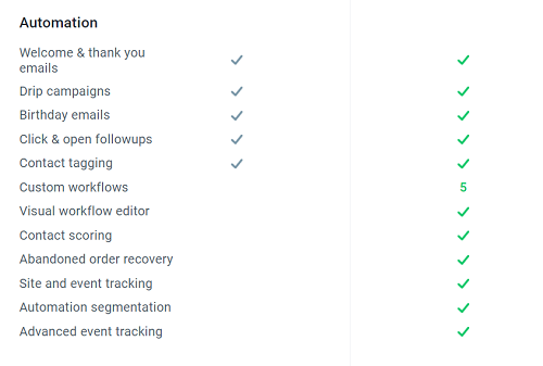 Getresponse automation by plan