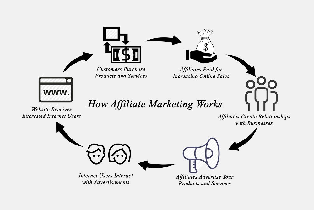 How Does Affiliate Marketing Work for Bloggers?