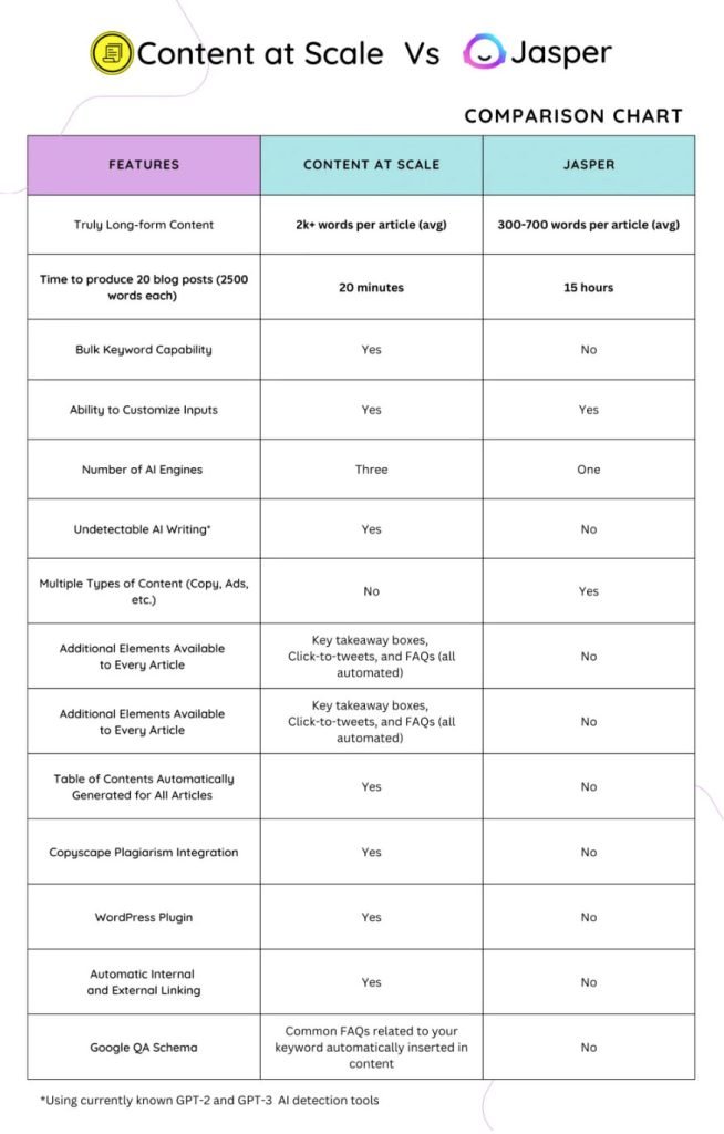 Content at Scale vs Jasper AI Comparison Chart