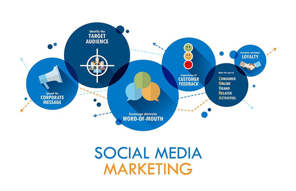 Making Money with Social Media Marketing